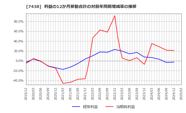 7438 コンドーテック(株): 利益の12か月移動合計の対前年同期増減率の推移