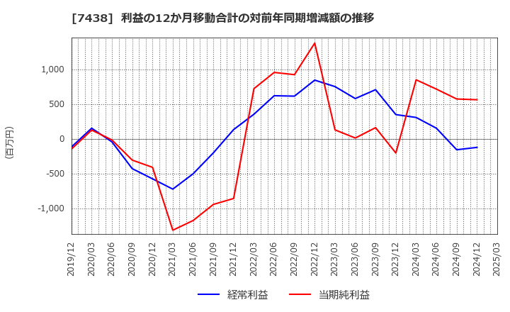 7438 コンドーテック(株): 利益の12か月移動合計の対前年同期増減額の推移