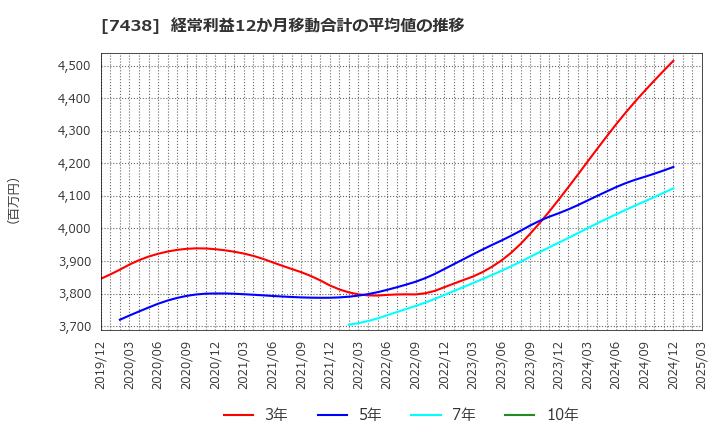 7438 コンドーテック(株): 経常利益12か月移動合計の平均値の推移