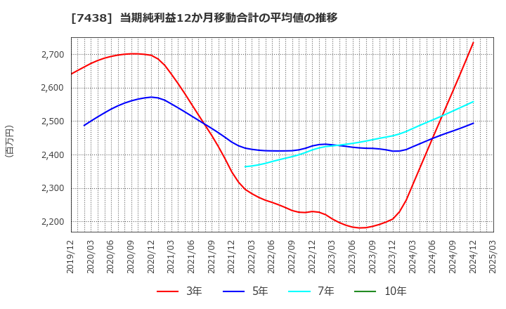 7438 コンドーテック(株): 当期純利益12か月移動合計の平均値の推移