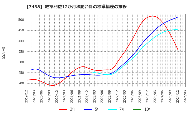7438 コンドーテック(株): 経常利益12か月移動合計の標準偏差の推移