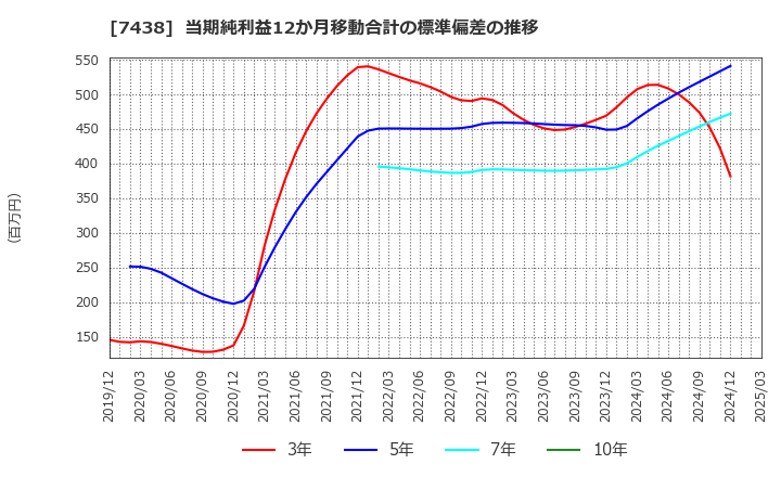 7438 コンドーテック(株): 当期純利益12か月移動合計の標準偏差の推移