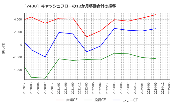 7438 コンドーテック(株): キャッシュフローの12か月移動合計の推移