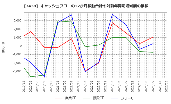 7438 コンドーテック(株): キャッシュフローの12か月移動合計の対前年同期増減額の推移