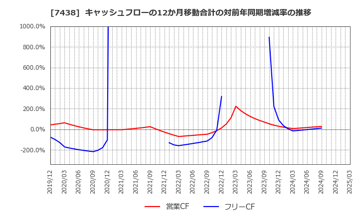 7438 コンドーテック(株): キャッシュフローの12か月移動合計の対前年同期増減率の推移