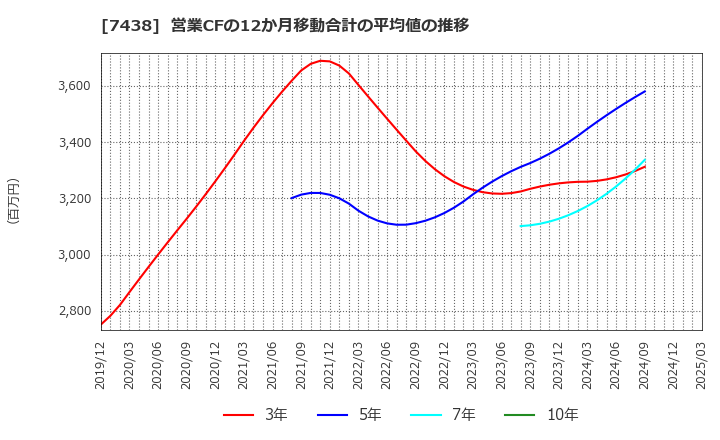7438 コンドーテック(株): 営業CFの12か月移動合計の平均値の推移