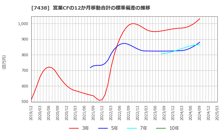 7438 コンドーテック(株): 営業CFの12か月移動合計の標準偏差の推移