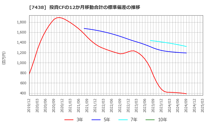 7438 コンドーテック(株): 投資CFの12か月移動合計の標準偏差の推移