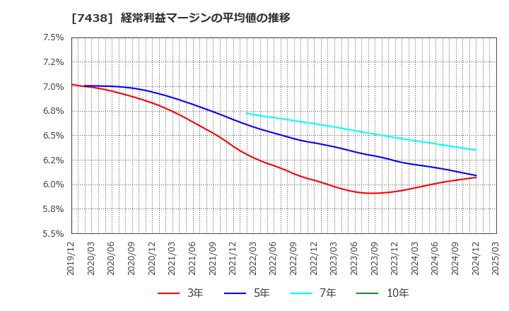 7438 コンドーテック(株): 経常利益マージンの平均値の推移
