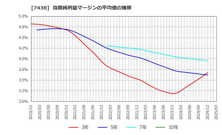 7438 コンドーテック(株): 当期純利益マージンの平均値の推移