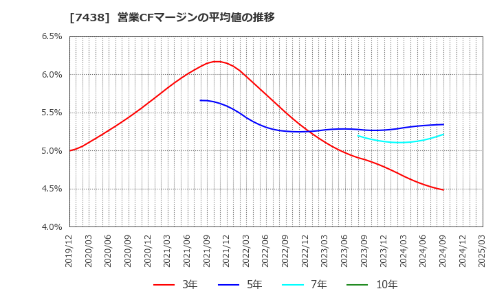 7438 コンドーテック(株): 営業CFマージンの平均値の推移