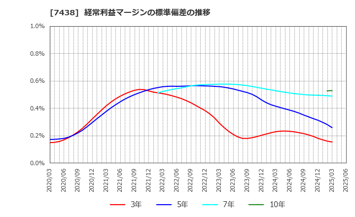 7438 コンドーテック(株): 経常利益マージンの標準偏差の推移