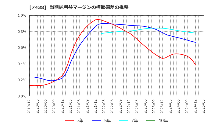 7438 コンドーテック(株): 当期純利益マージンの標準偏差の推移