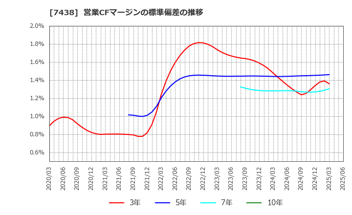 7438 コンドーテック(株): 営業CFマージンの標準偏差の推移
