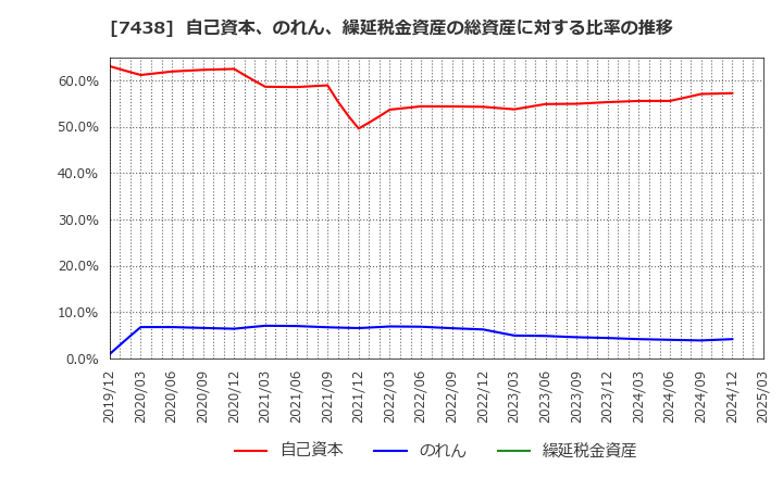 7438 コンドーテック(株): 自己資本、のれん、繰延税金資産の総資産に対する比率の推移