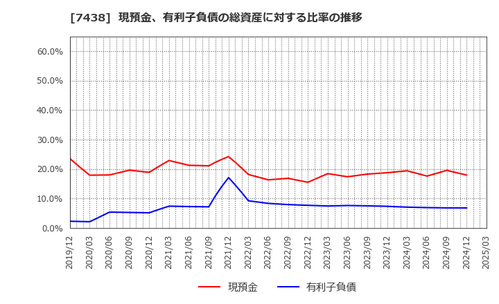 7438 コンドーテック(株): 現預金、有利子負債の総資産に対する比率の推移