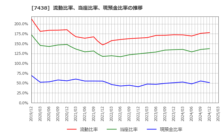 7438 コンドーテック(株): 流動比率、当座比率、現預金比率の推移