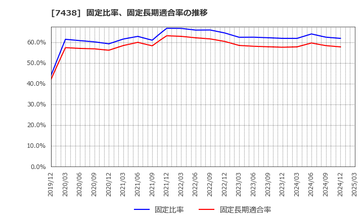 7438 コンドーテック(株): 固定比率、固定長期適合率の推移