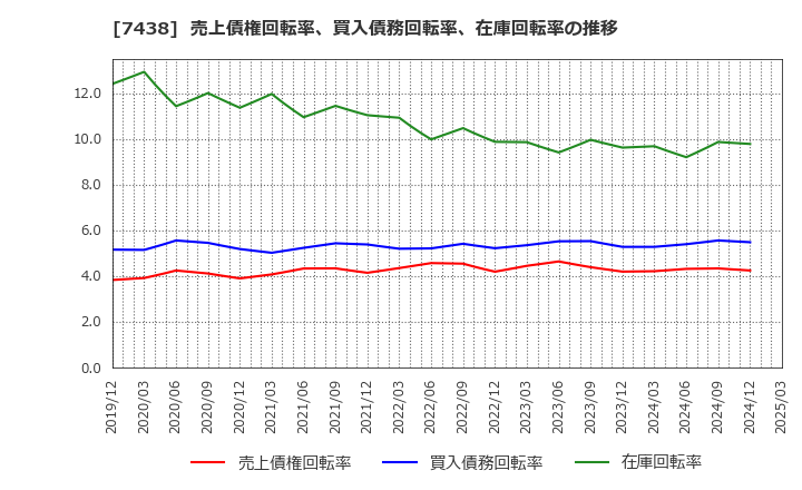7438 コンドーテック(株): 売上債権回転率、買入債務回転率、在庫回転率の推移