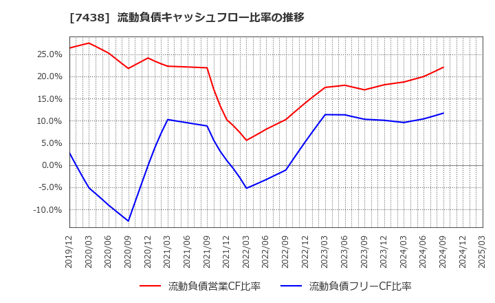 7438 コンドーテック(株): 流動負債キャッシュフロー比率の推移
