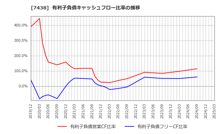 7438 コンドーテック(株): 有利子負債キャッシュフロー比率の推移
