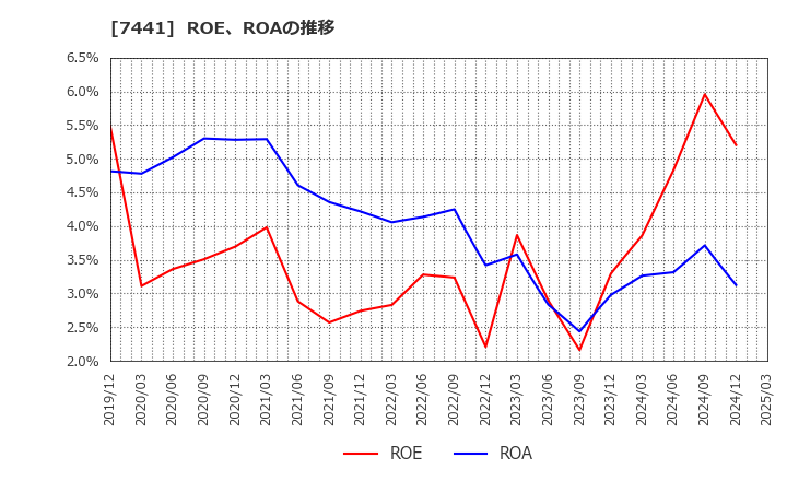 7441 (株)Ｍｉｓｕｍｉ: ROE、ROAの推移