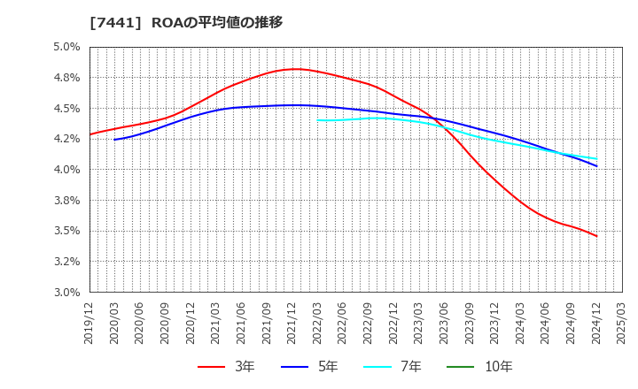 7441 (株)Ｍｉｓｕｍｉ: ROAの平均値の推移