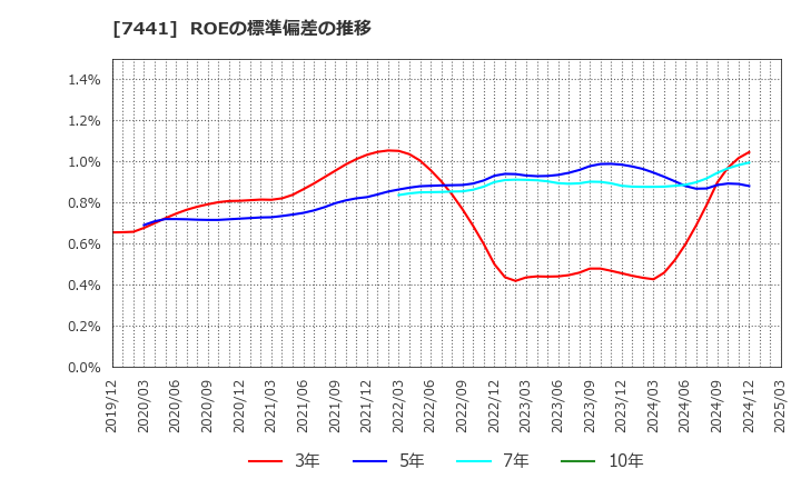 7441 (株)Ｍｉｓｕｍｉ: ROEの標準偏差の推移