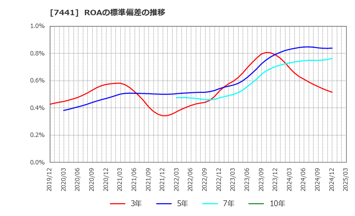 7441 (株)Ｍｉｓｕｍｉ: ROAの標準偏差の推移