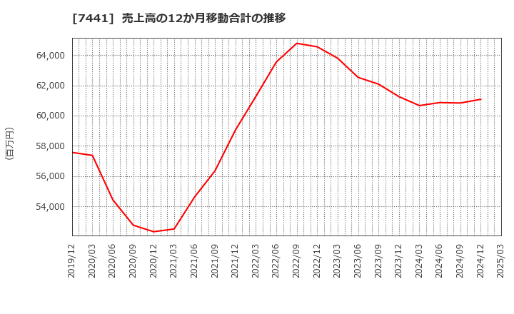 7441 (株)Ｍｉｓｕｍｉ: 売上高の12か月移動合計の推移