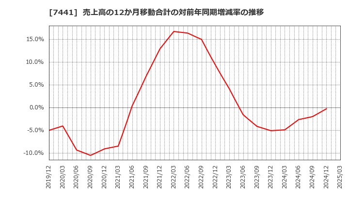 7441 (株)Ｍｉｓｕｍｉ: 売上高の12か月移動合計の対前年同期増減率の推移