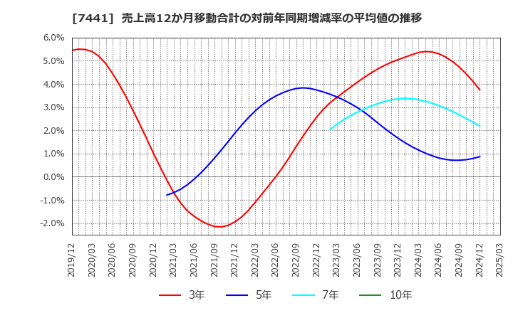 7441 (株)Ｍｉｓｕｍｉ: 売上高12か月移動合計の対前年同期増減率の平均値の推移