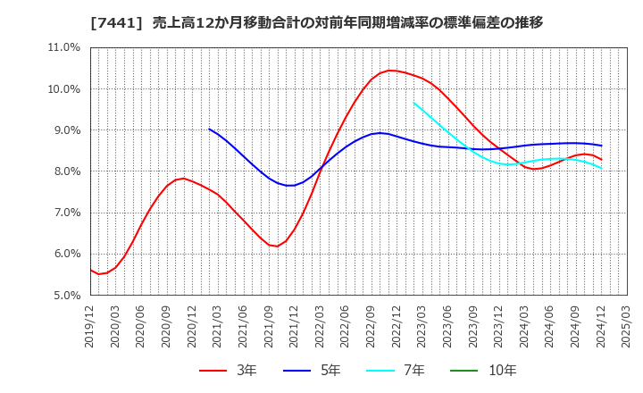 7441 (株)Ｍｉｓｕｍｉ: 売上高12か月移動合計の対前年同期増減率の標準偏差の推移