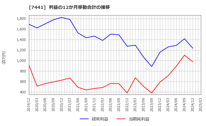 7441 (株)Ｍｉｓｕｍｉ: 利益の12か月移動合計の推移