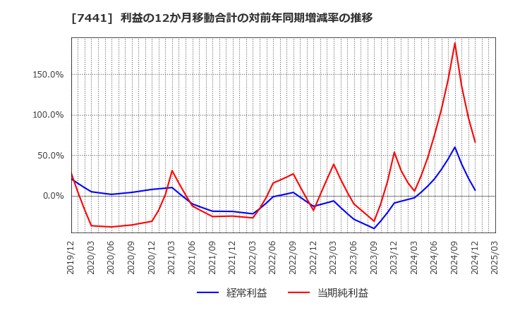 7441 (株)Ｍｉｓｕｍｉ: 利益の12か月移動合計の対前年同期増減率の推移