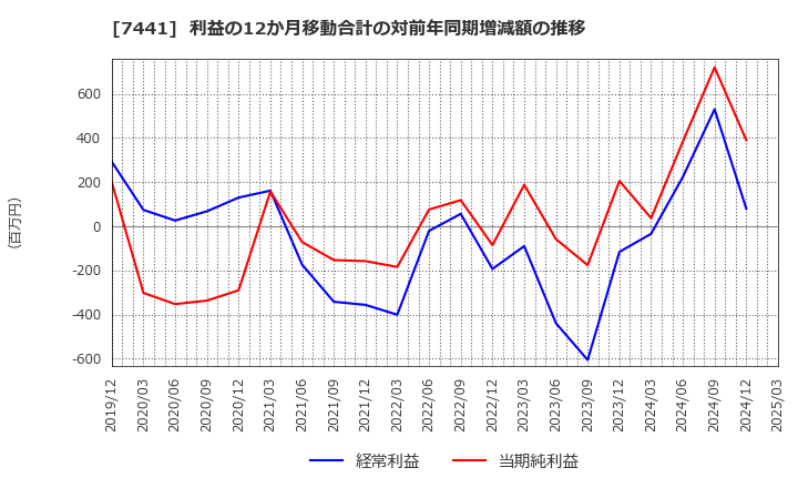 7441 (株)Ｍｉｓｕｍｉ: 利益の12か月移動合計の対前年同期増減額の推移