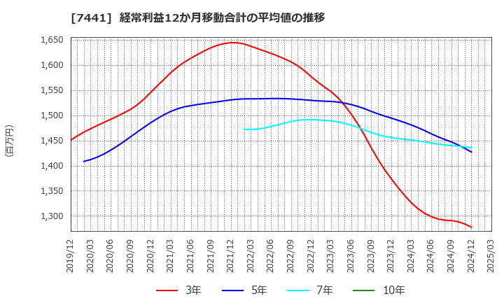 7441 (株)Ｍｉｓｕｍｉ: 経常利益12か月移動合計の平均値の推移