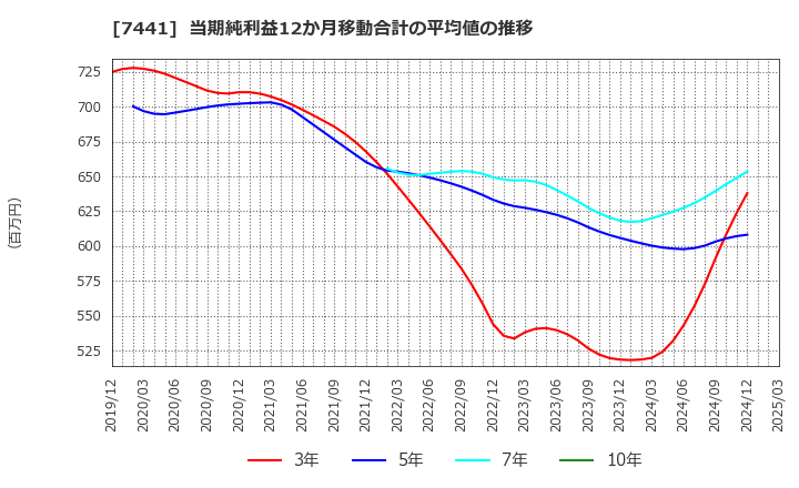 7441 (株)Ｍｉｓｕｍｉ: 当期純利益12か月移動合計の平均値の推移