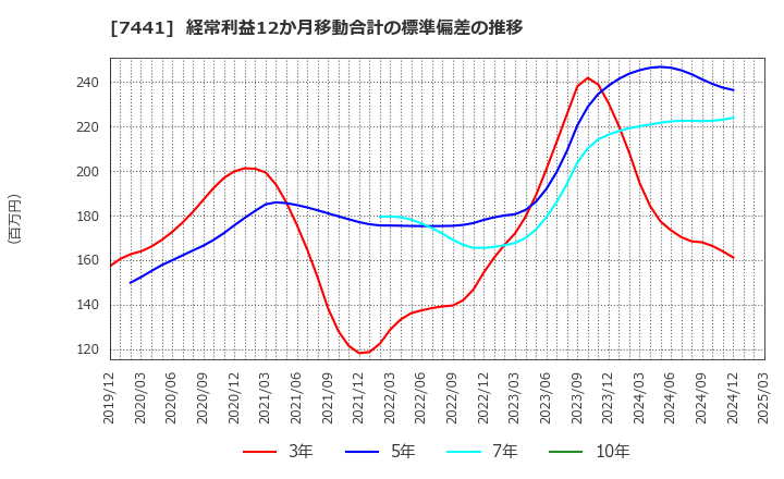 7441 (株)Ｍｉｓｕｍｉ: 経常利益12か月移動合計の標準偏差の推移