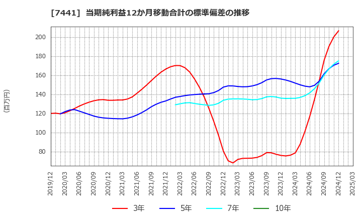 7441 (株)Ｍｉｓｕｍｉ: 当期純利益12か月移動合計の標準偏差の推移