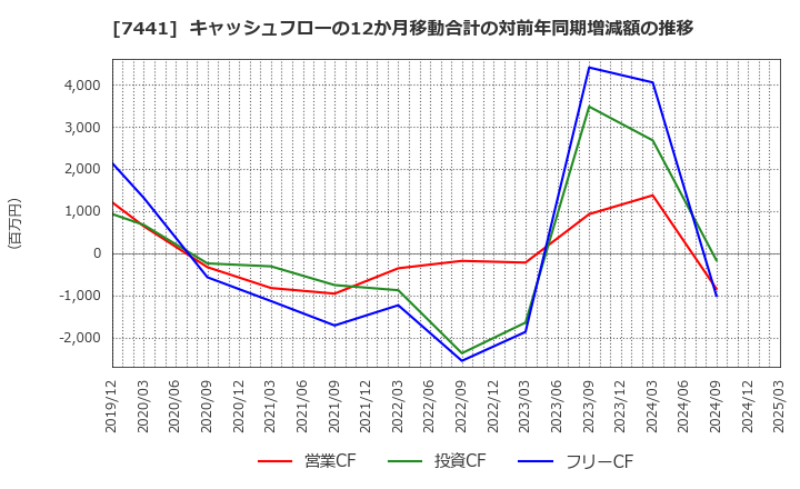 7441 (株)Ｍｉｓｕｍｉ: キャッシュフローの12か月移動合計の対前年同期増減額の推移
