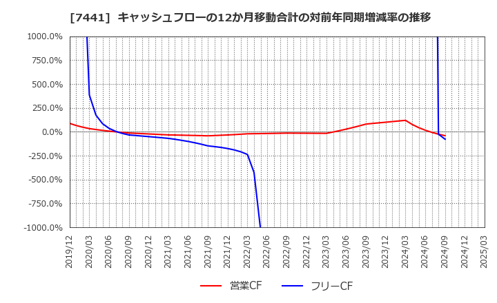 7441 (株)Ｍｉｓｕｍｉ: キャッシュフローの12か月移動合計の対前年同期増減率の推移