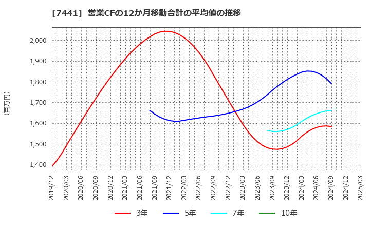 7441 (株)Ｍｉｓｕｍｉ: 営業CFの12か月移動合計の平均値の推移