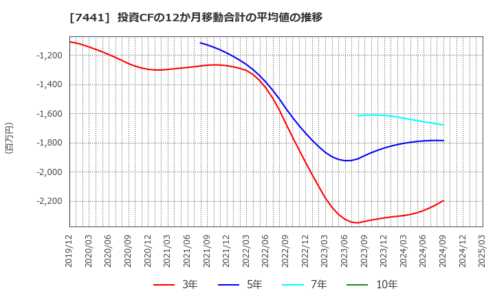 7441 (株)Ｍｉｓｕｍｉ: 投資CFの12か月移動合計の平均値の推移