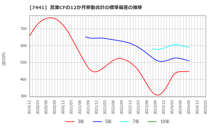 7441 (株)Ｍｉｓｕｍｉ: 営業CFの12か月移動合計の標準偏差の推移