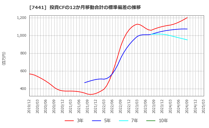 7441 (株)Ｍｉｓｕｍｉ: 投資CFの12か月移動合計の標準偏差の推移
