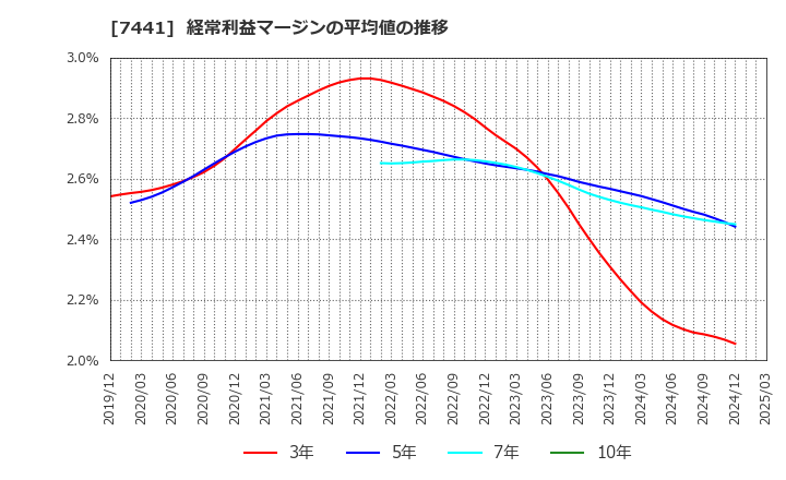 7441 (株)Ｍｉｓｕｍｉ: 経常利益マージンの平均値の推移