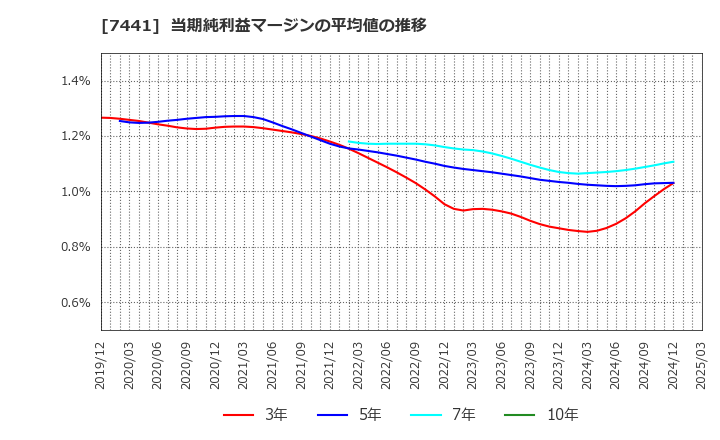 7441 (株)Ｍｉｓｕｍｉ: 当期純利益マージンの平均値の推移