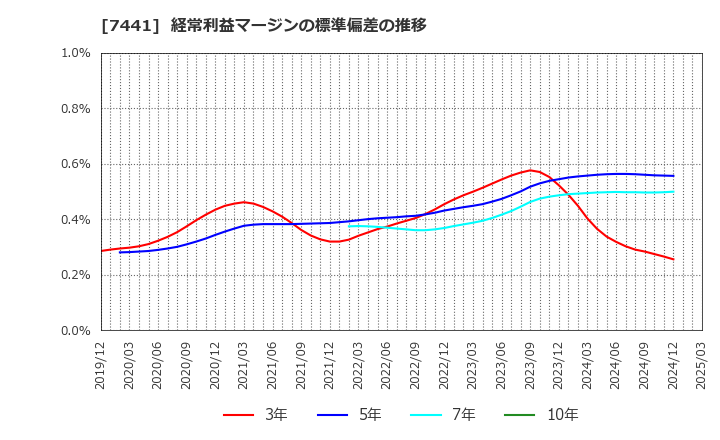 7441 (株)Ｍｉｓｕｍｉ: 経常利益マージンの標準偏差の推移