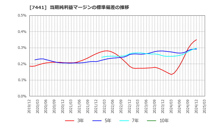 7441 (株)Ｍｉｓｕｍｉ: 当期純利益マージンの標準偏差の推移